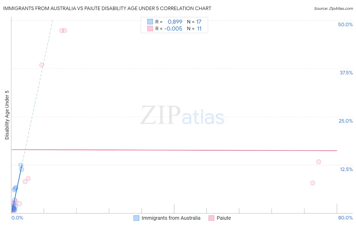 Immigrants from Australia vs Paiute Disability Age Under 5