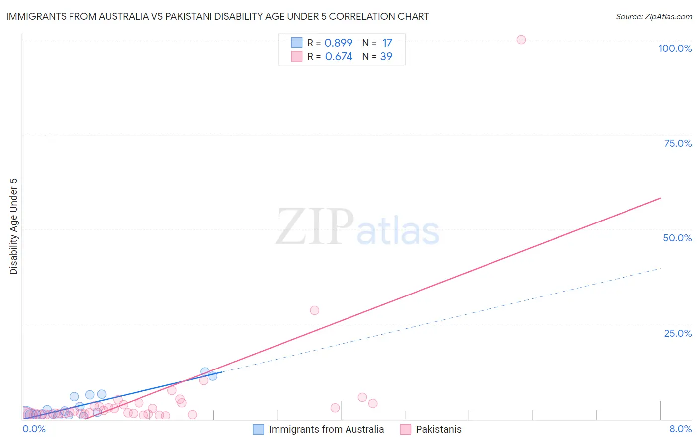 Immigrants from Australia vs Pakistani Disability Age Under 5