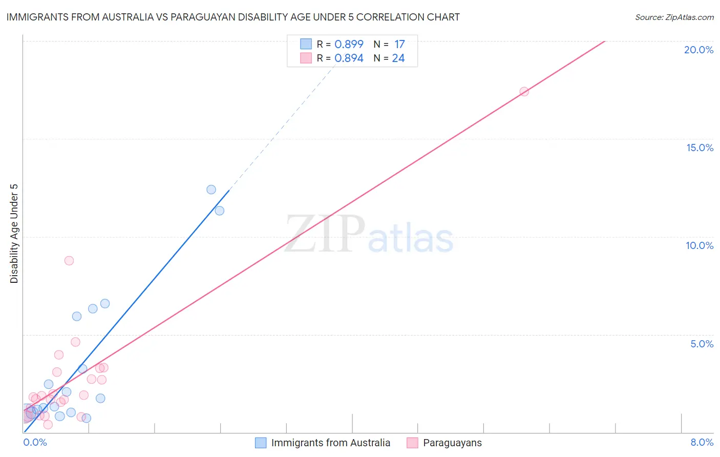 Immigrants from Australia vs Paraguayan Disability Age Under 5