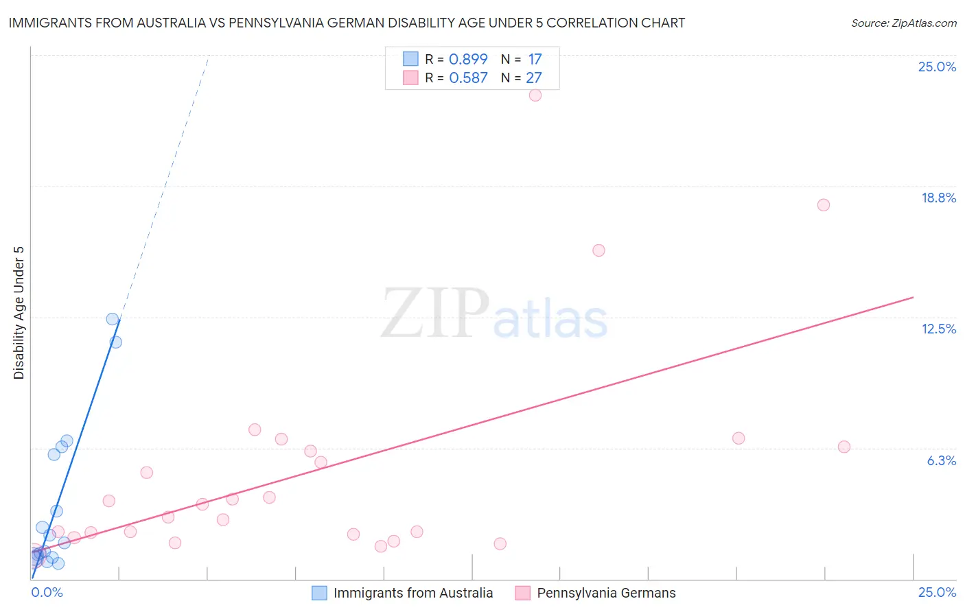 Immigrants from Australia vs Pennsylvania German Disability Age Under 5