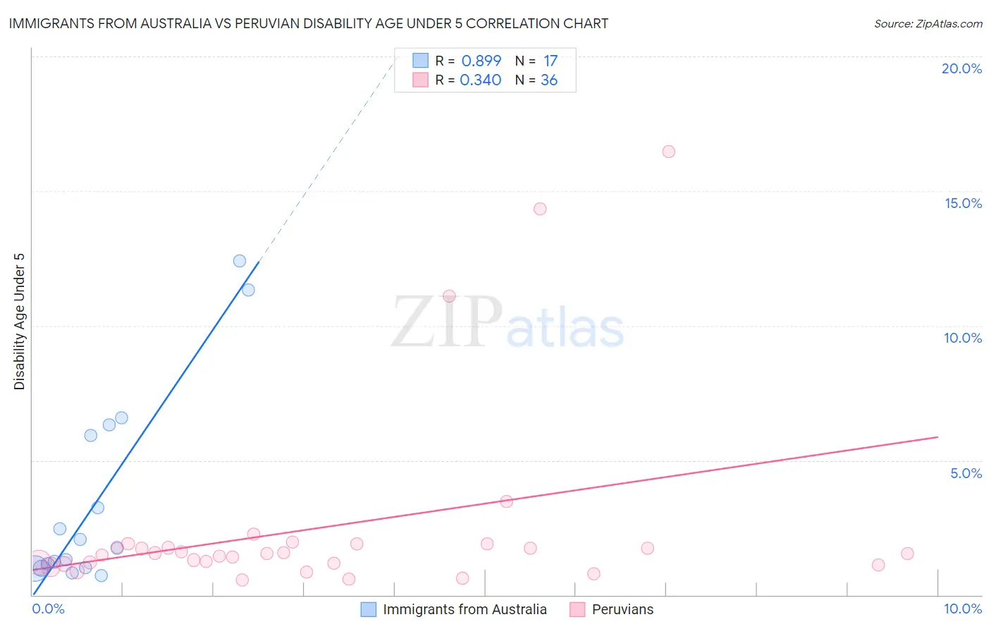 Immigrants from Australia vs Peruvian Disability Age Under 5
