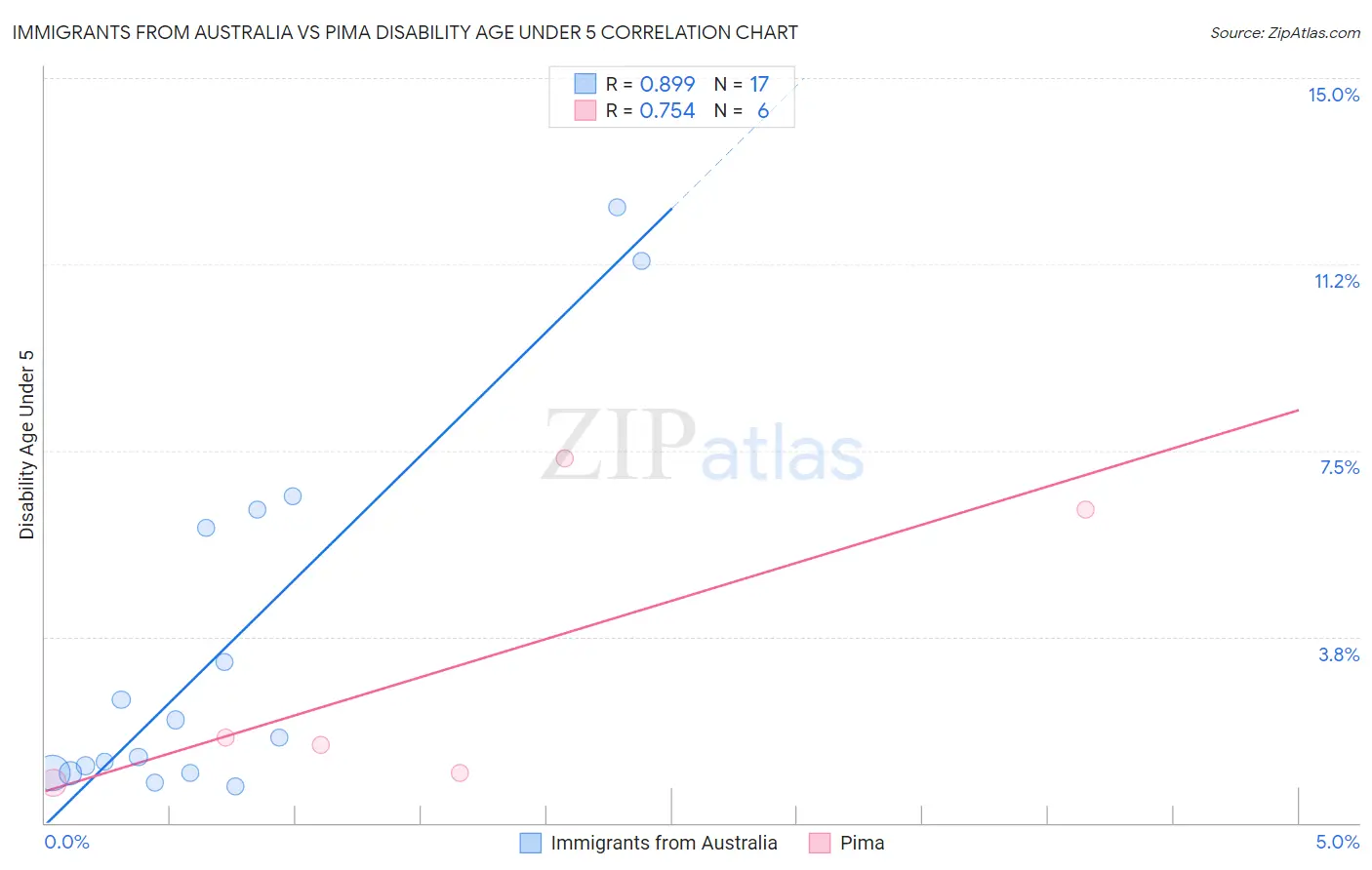 Immigrants from Australia vs Pima Disability Age Under 5