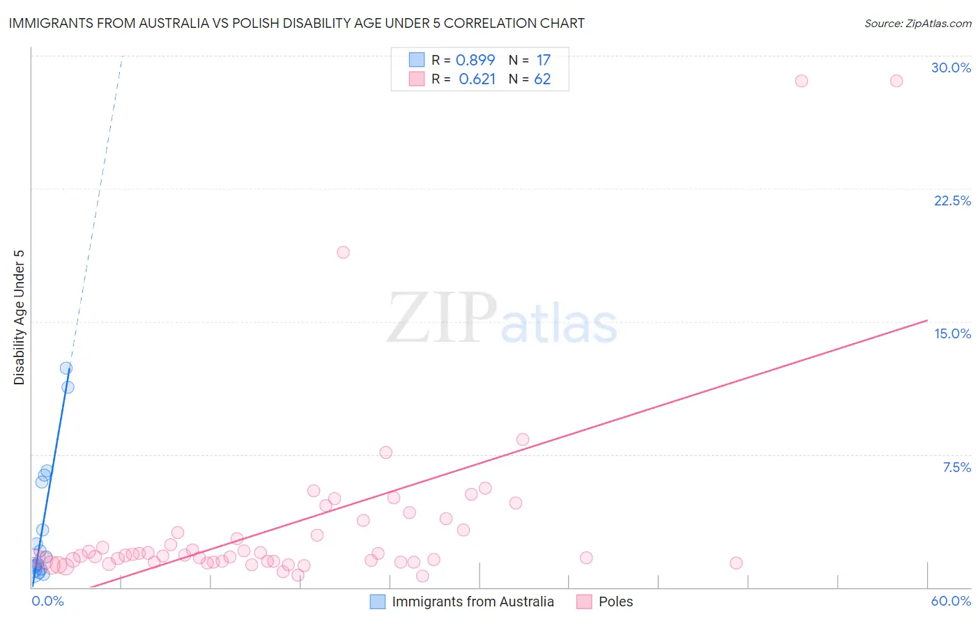 Immigrants from Australia vs Polish Disability Age Under 5