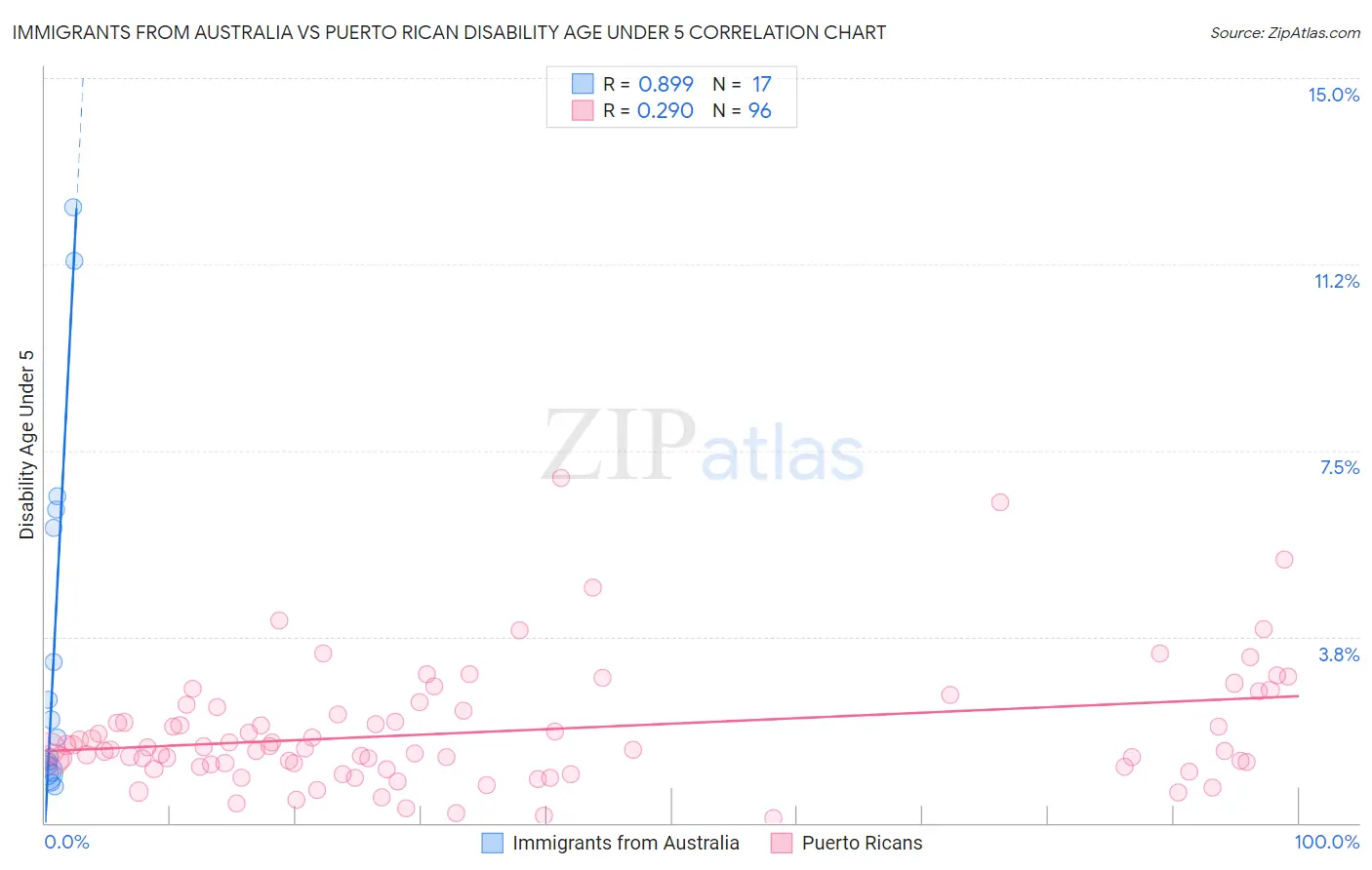 Immigrants from Australia vs Puerto Rican Disability Age Under 5