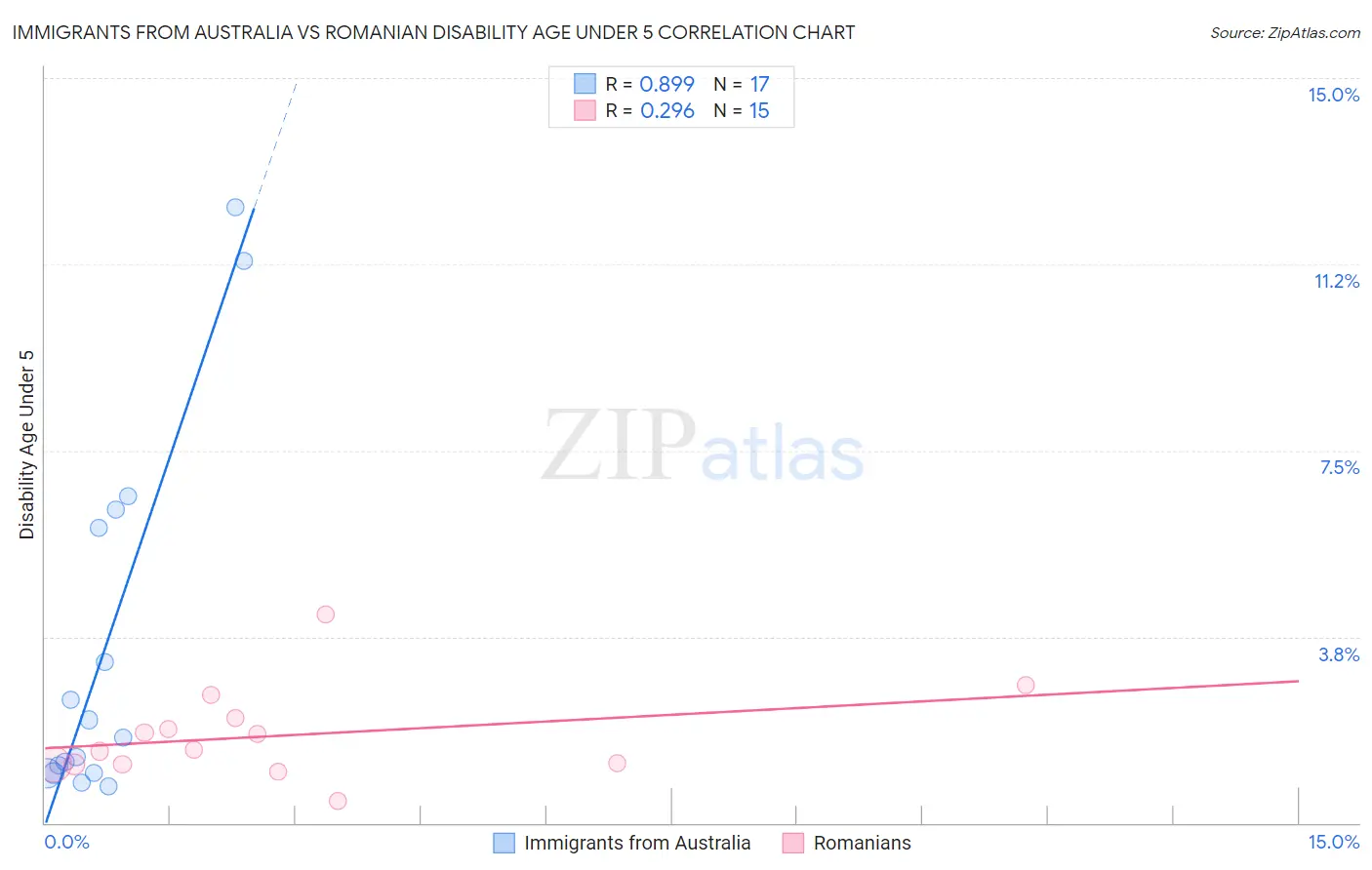 Immigrants from Australia vs Romanian Disability Age Under 5