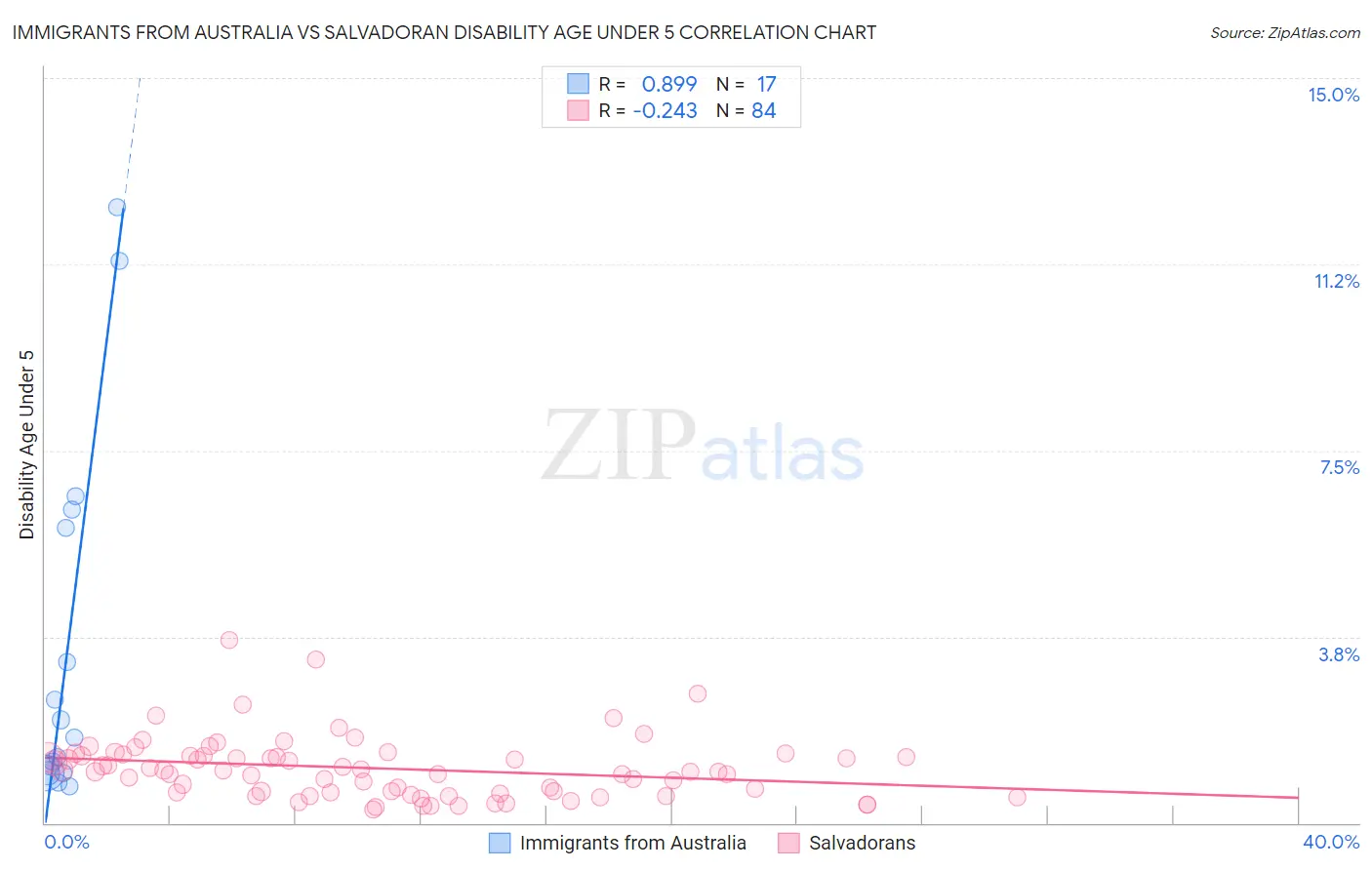 Immigrants from Australia vs Salvadoran Disability Age Under 5