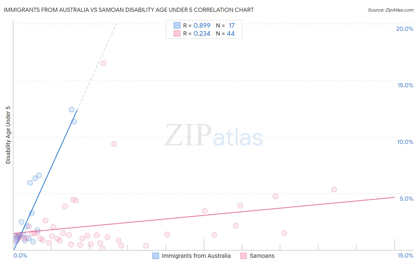 Immigrants from Australia vs Samoan Disability Age Under 5
