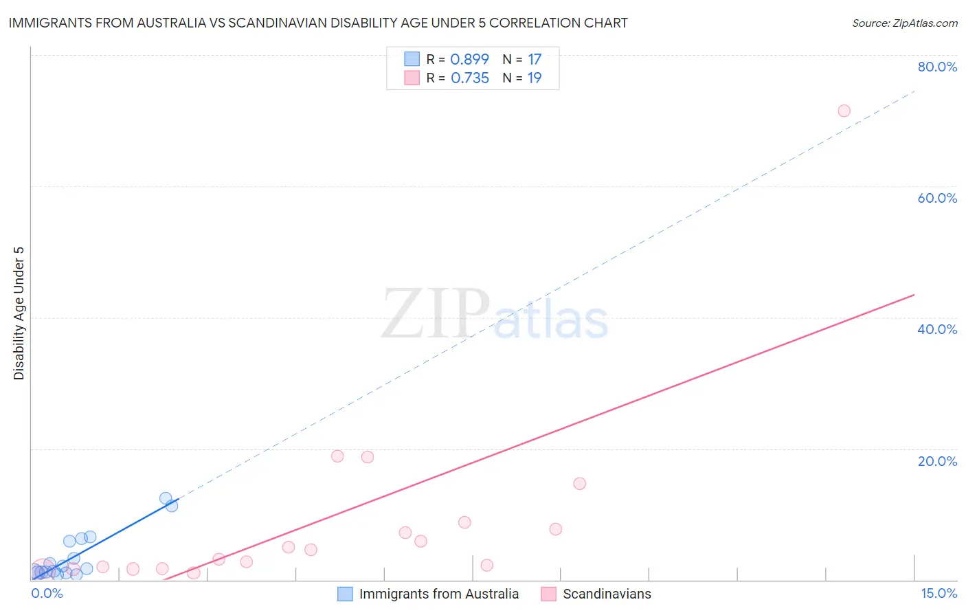 Immigrants from Australia vs Scandinavian Disability Age Under 5
