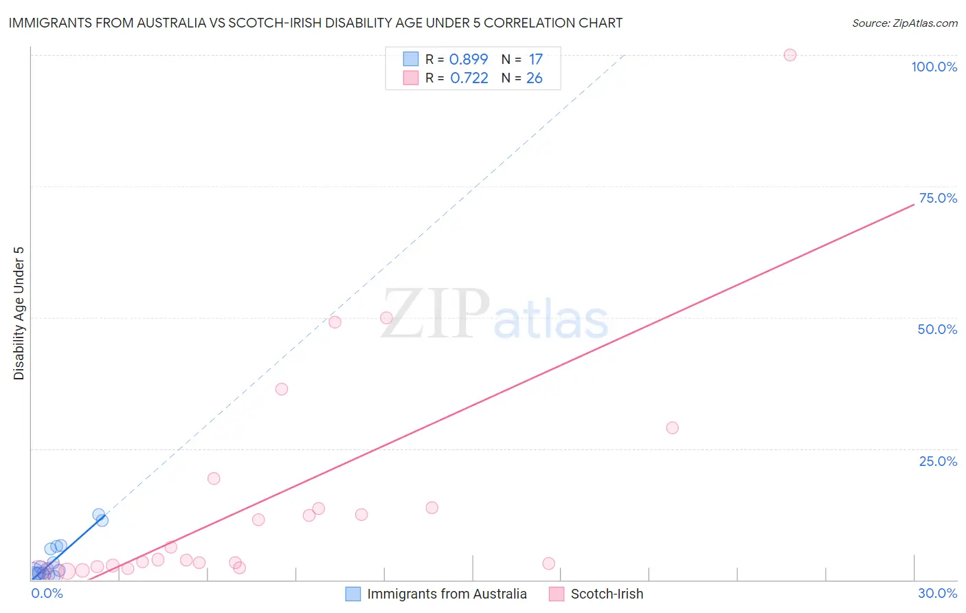 Immigrants from Australia vs Scotch-Irish Disability Age Under 5
