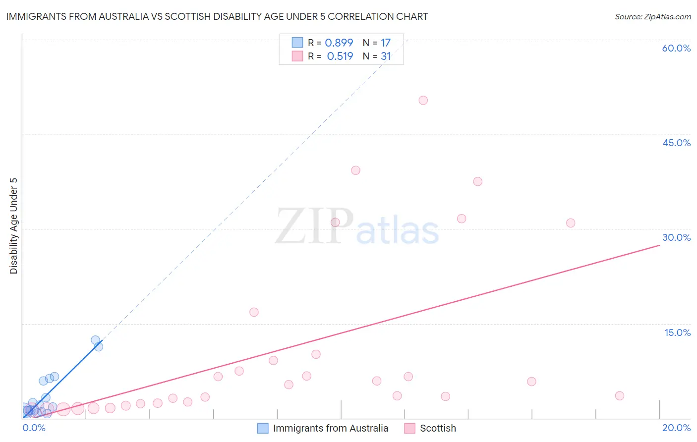 Immigrants from Australia vs Scottish Disability Age Under 5