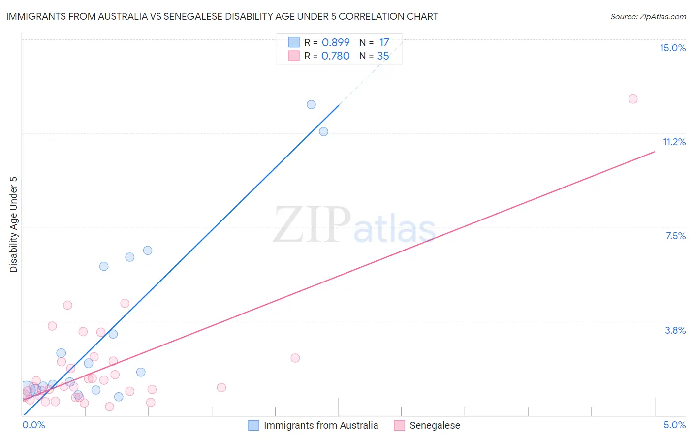 Immigrants from Australia vs Senegalese Disability Age Under 5