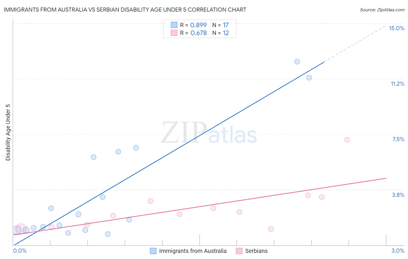 Immigrants from Australia vs Serbian Disability Age Under 5