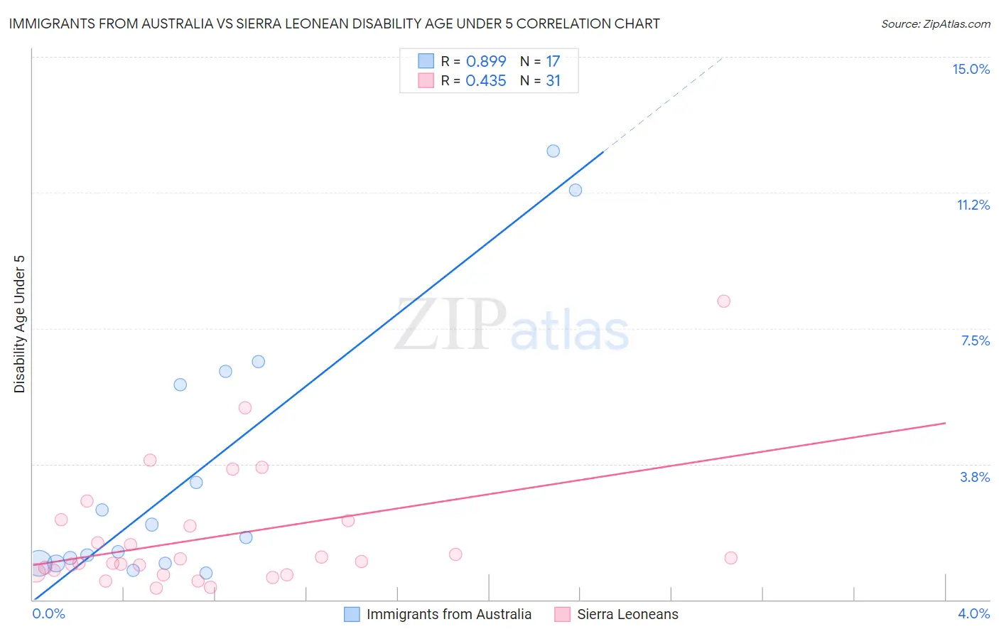 Immigrants from Australia vs Sierra Leonean Disability Age Under 5