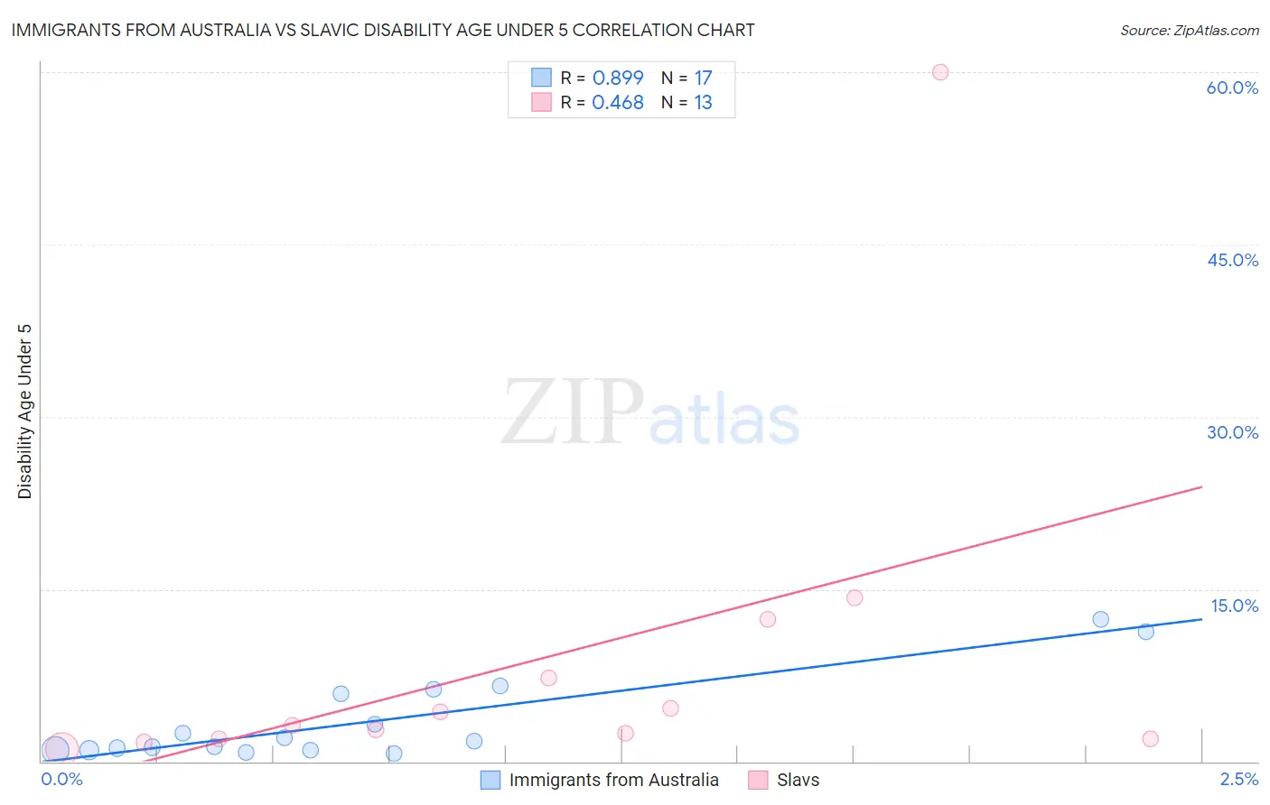 Immigrants from Australia vs Slavic Disability Age Under 5