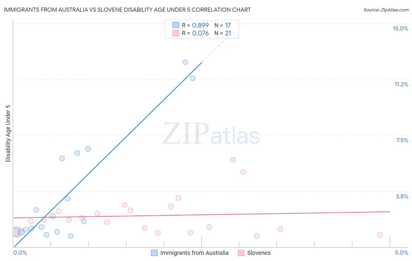 Immigrants from Australia vs Slovene Disability Age Under 5