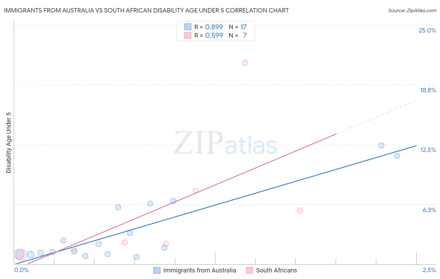 Immigrants from Australia vs South African Disability Age Under 5