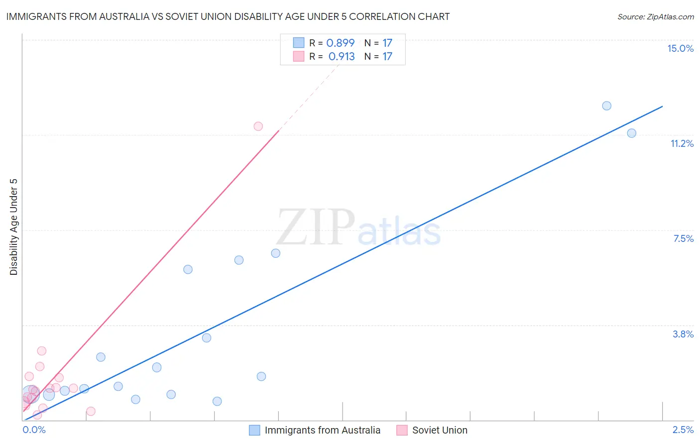 Immigrants from Australia vs Soviet Union Disability Age Under 5