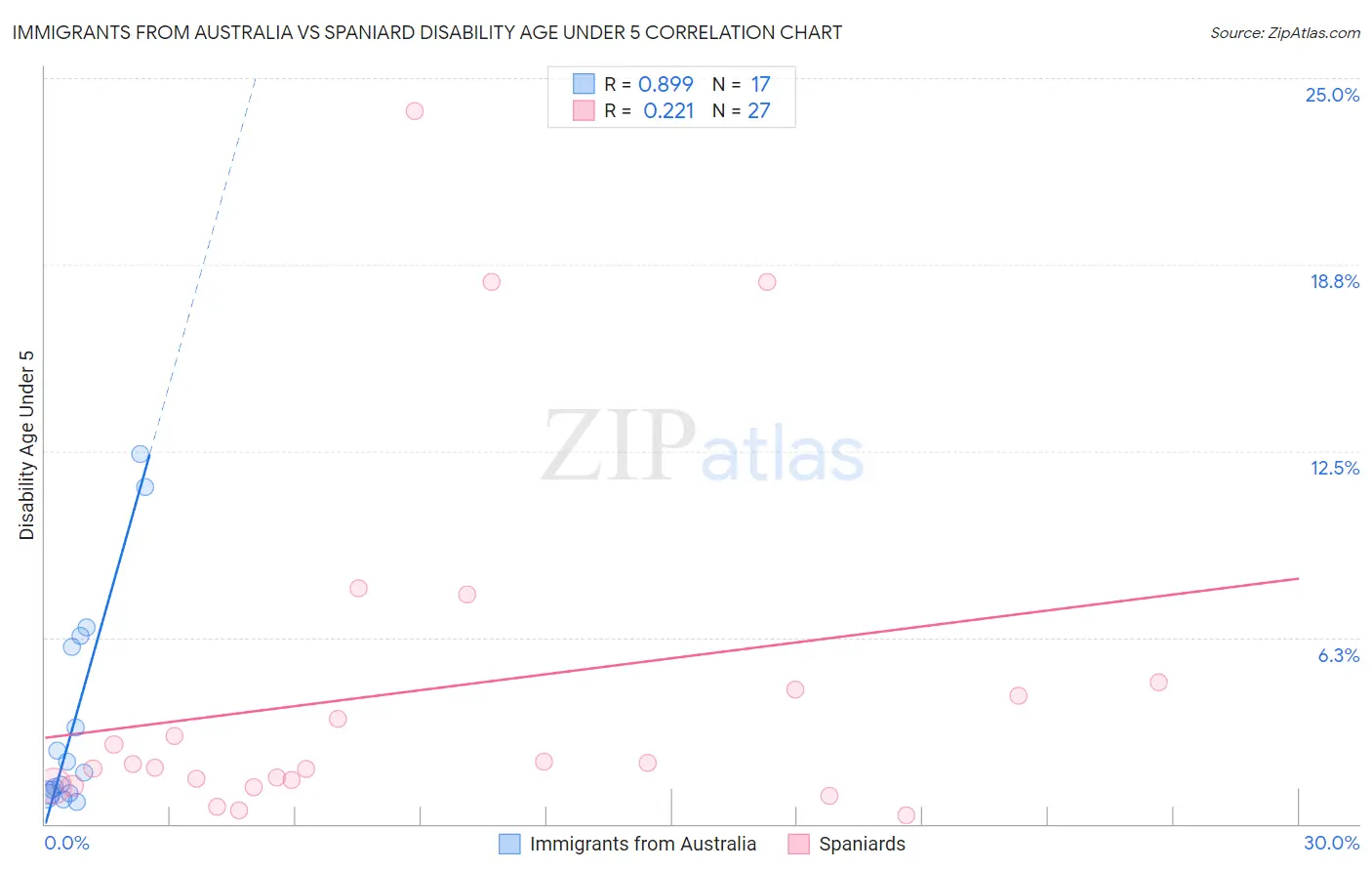 Immigrants from Australia vs Spaniard Disability Age Under 5