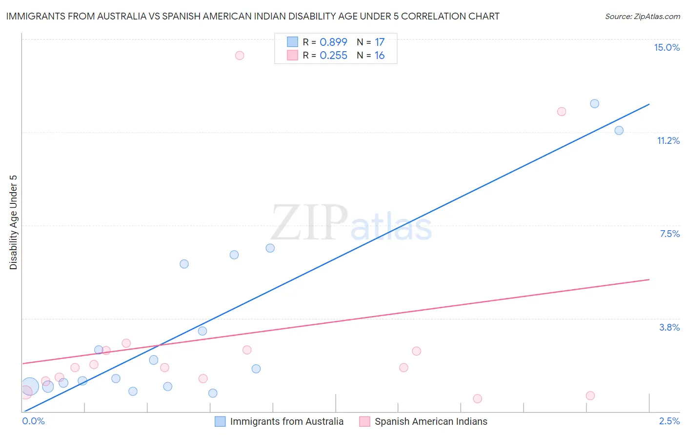 Immigrants from Australia vs Spanish American Indian Disability Age Under 5