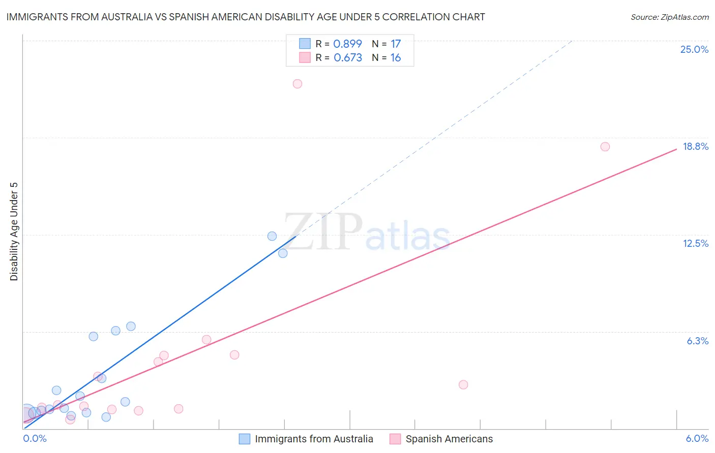 Immigrants from Australia vs Spanish American Disability Age Under 5