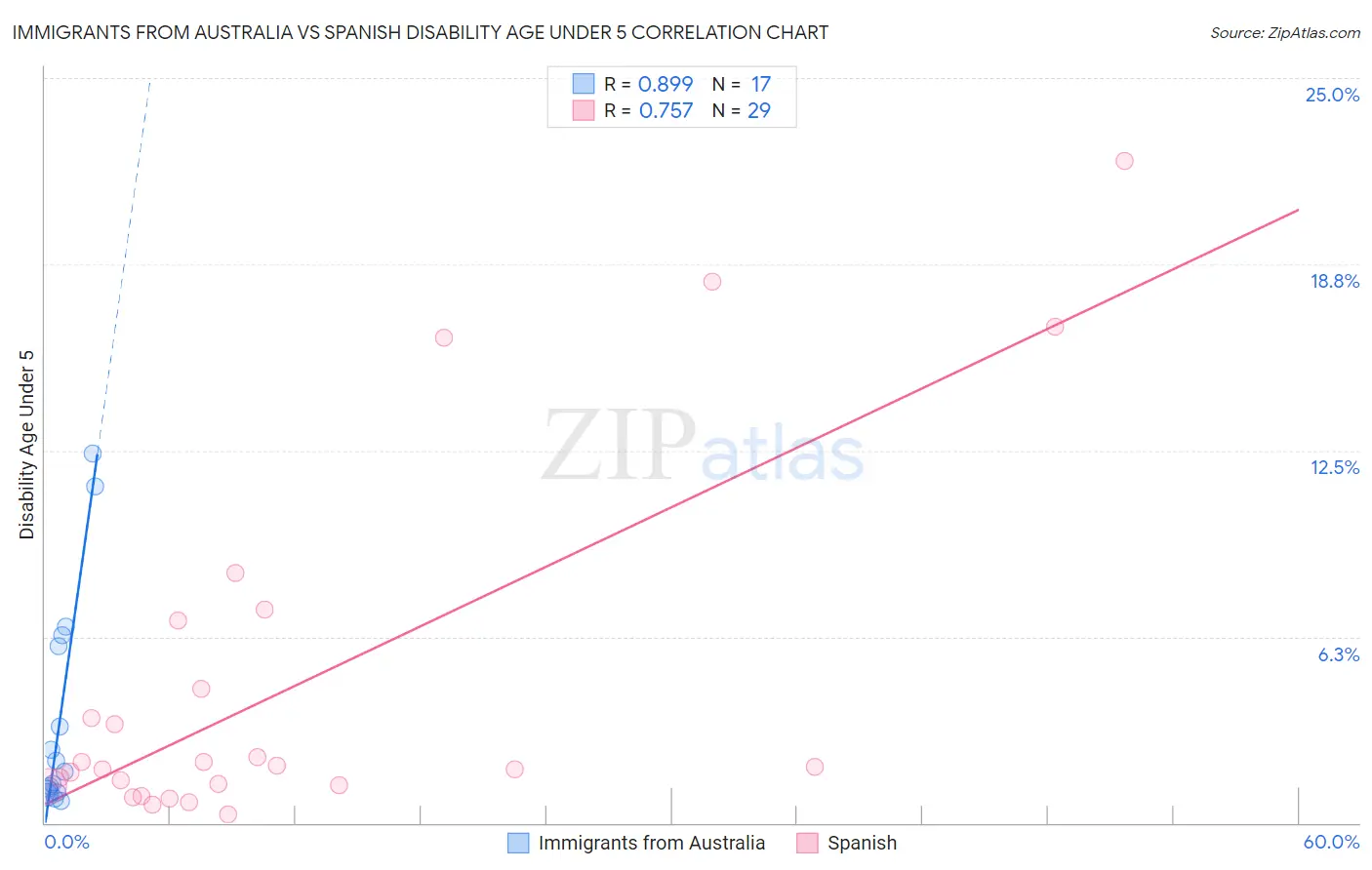 Immigrants from Australia vs Spanish Disability Age Under 5