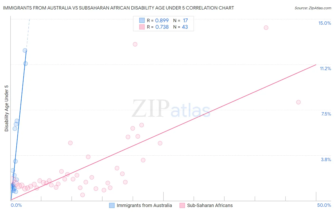 Immigrants from Australia vs Subsaharan African Disability Age Under 5