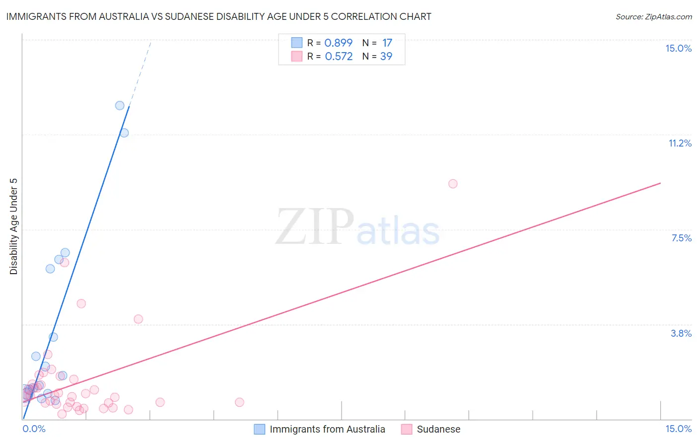 Immigrants from Australia vs Sudanese Disability Age Under 5