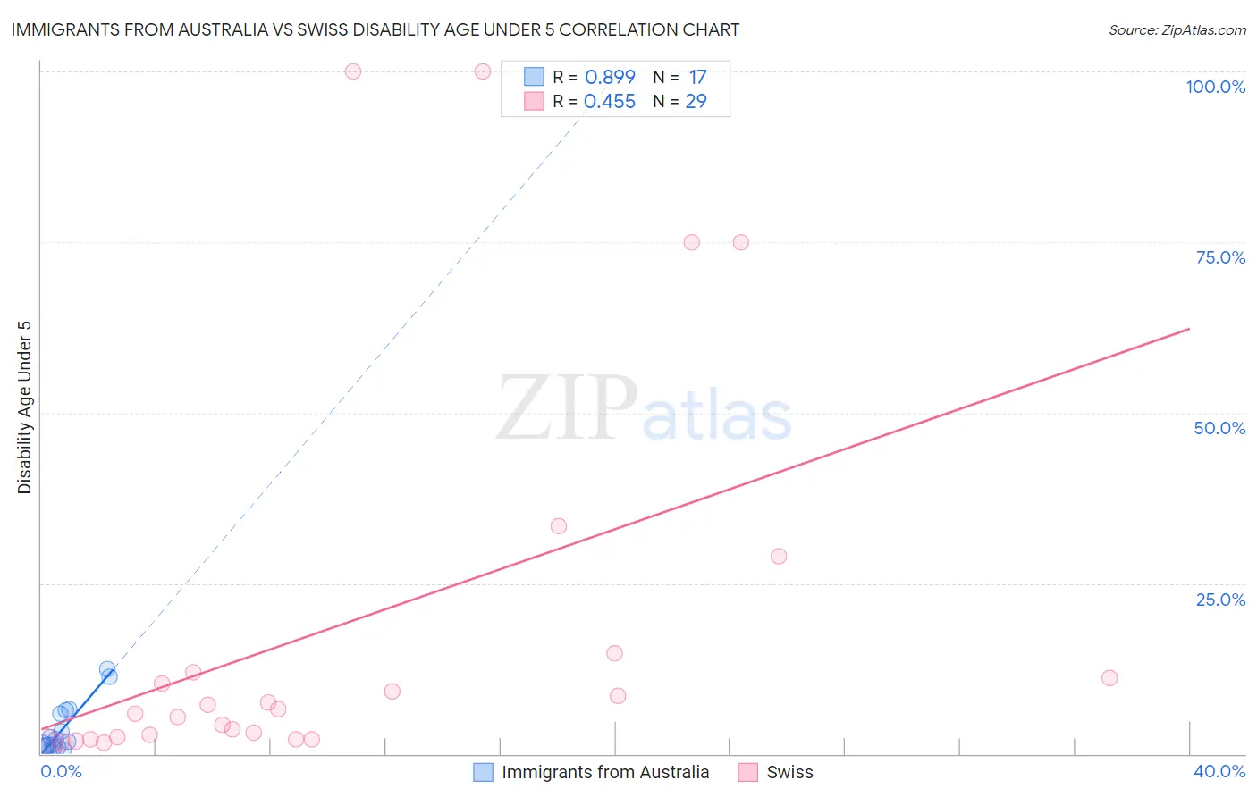 Immigrants from Australia vs Swiss Disability Age Under 5