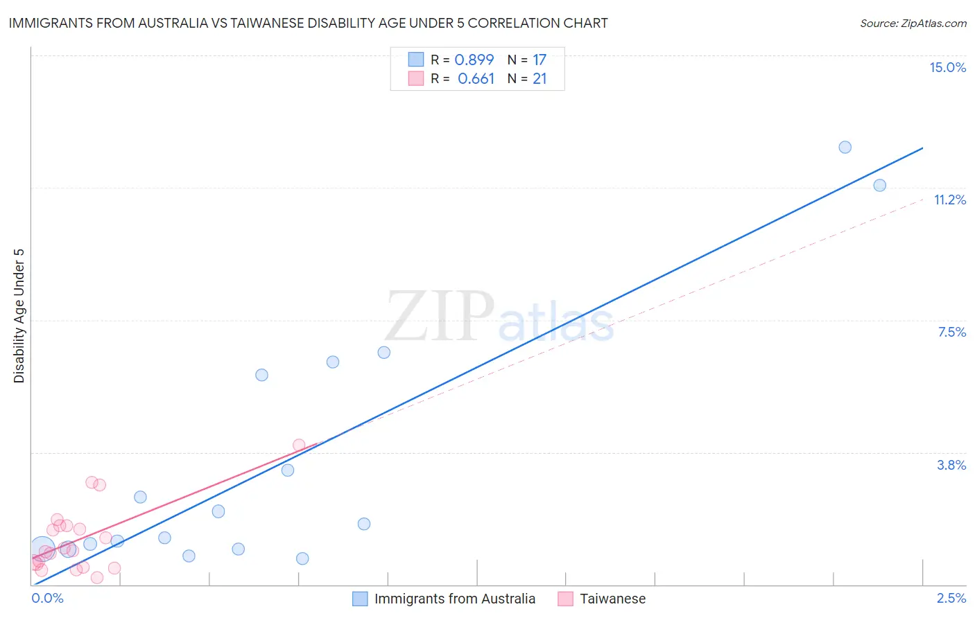 Immigrants from Australia vs Taiwanese Disability Age Under 5