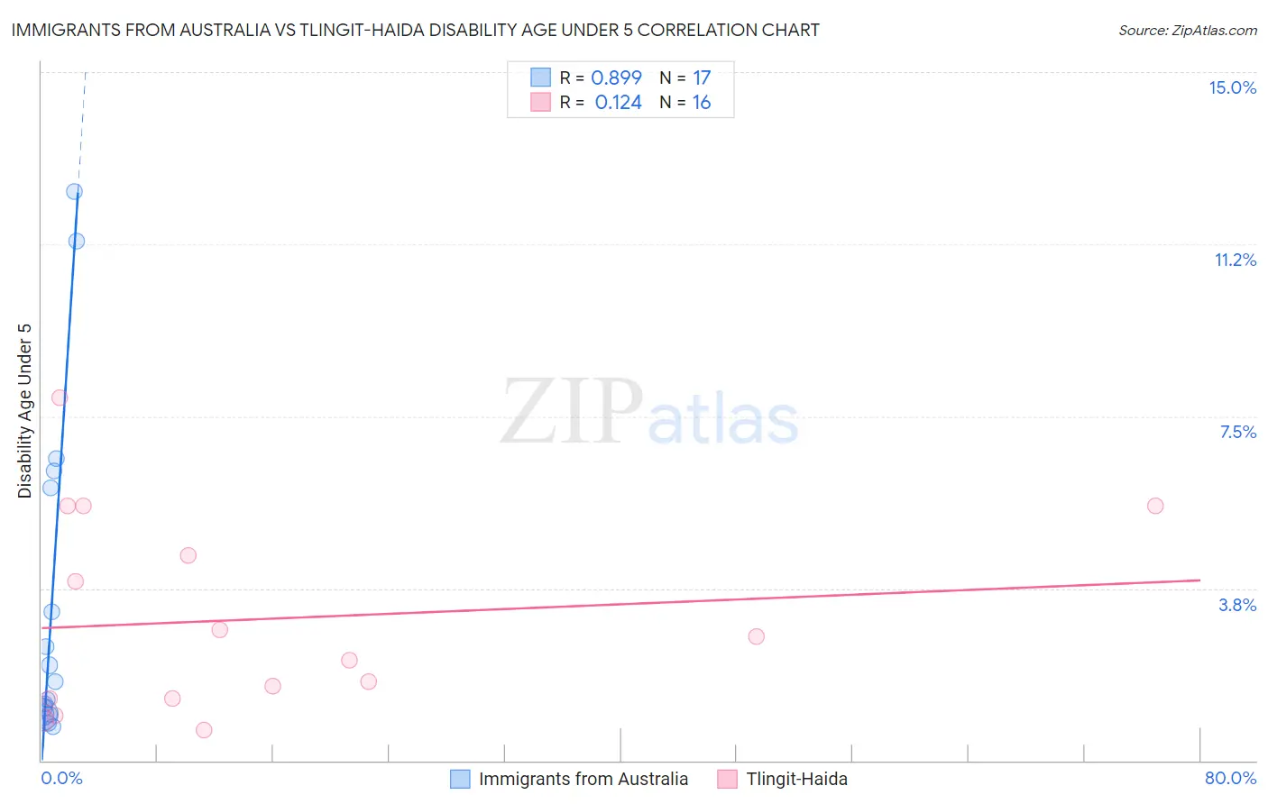 Immigrants from Australia vs Tlingit-Haida Disability Age Under 5