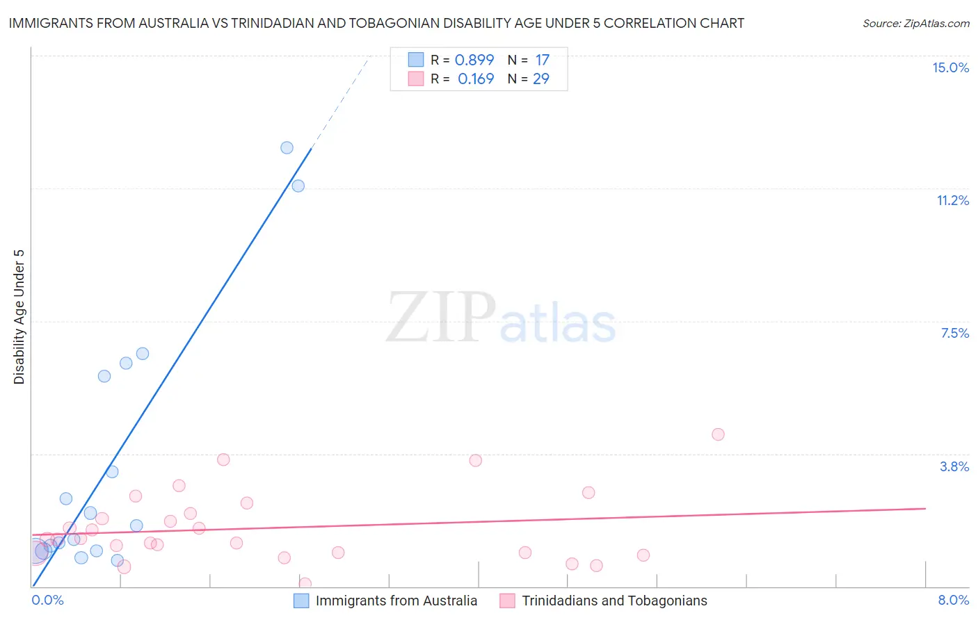 Immigrants from Australia vs Trinidadian and Tobagonian Disability Age Under 5