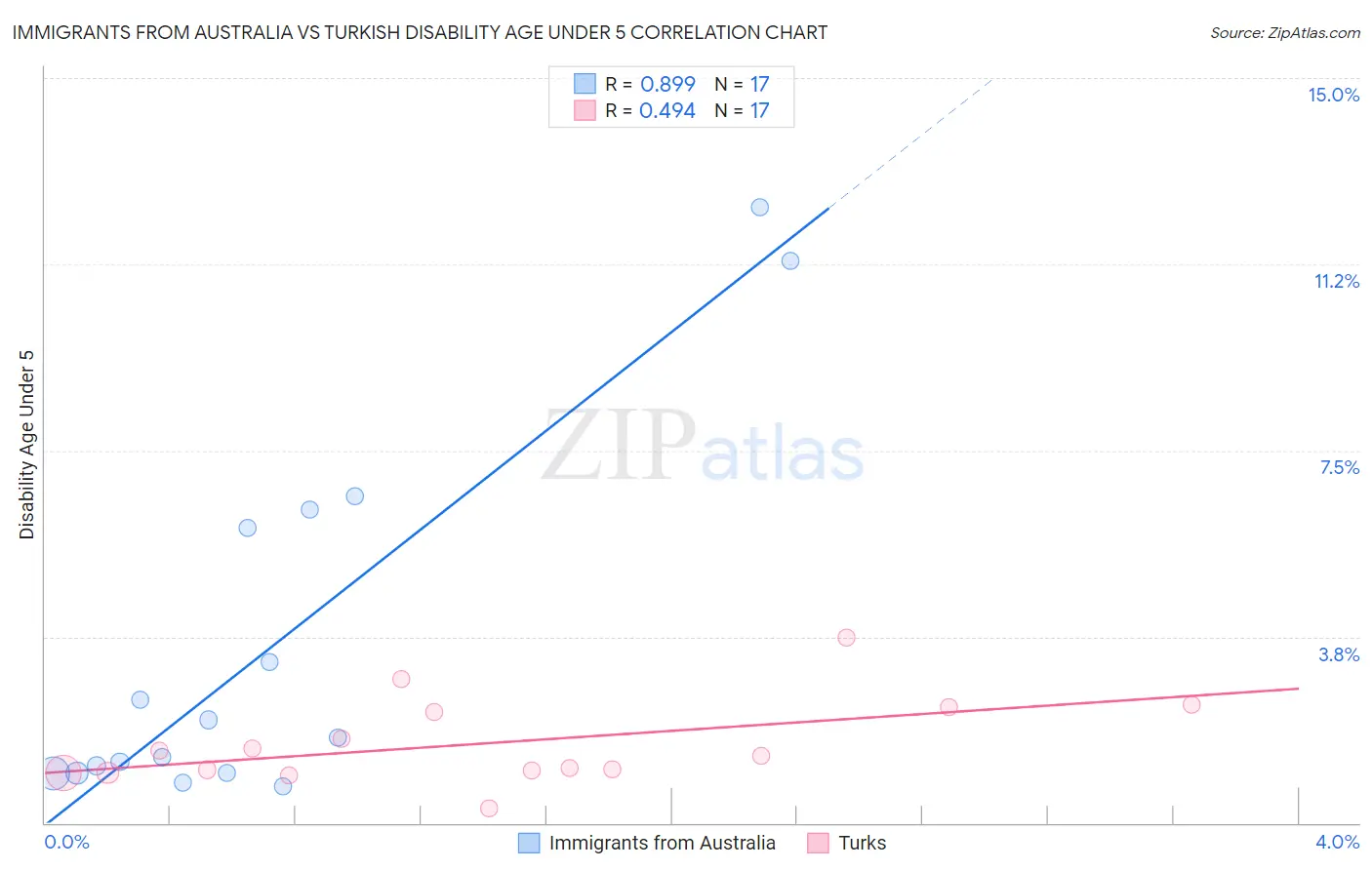 Immigrants from Australia vs Turkish Disability Age Under 5