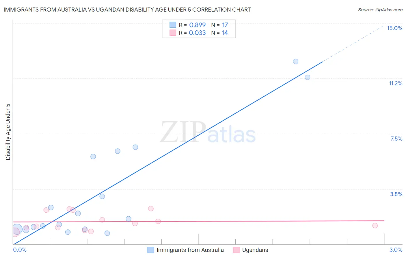 Immigrants from Australia vs Ugandan Disability Age Under 5