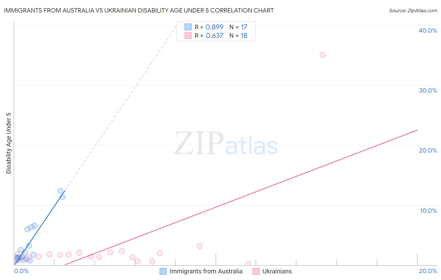 Immigrants from Australia vs Ukrainian Disability Age Under 5