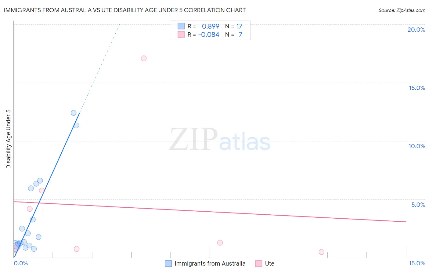 Immigrants from Australia vs Ute Disability Age Under 5