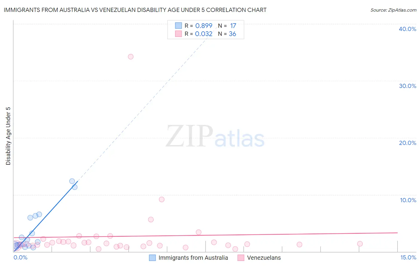 Immigrants from Australia vs Venezuelan Disability Age Under 5