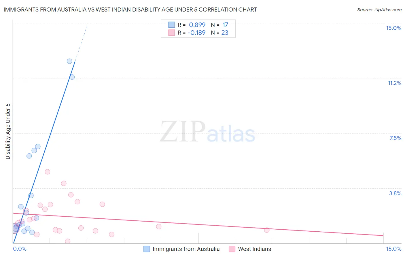 Immigrants from Australia vs West Indian Disability Age Under 5