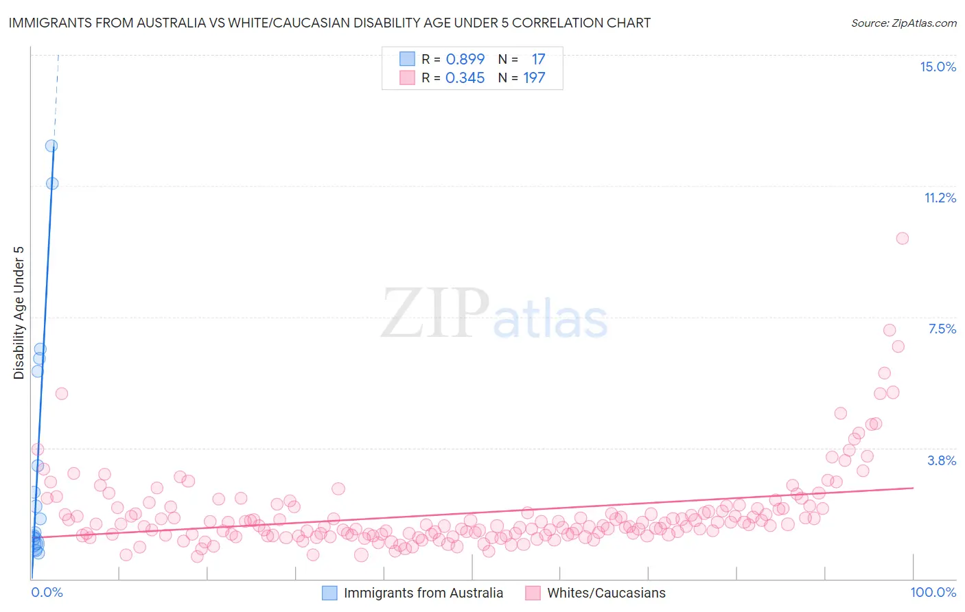Immigrants from Australia vs White/Caucasian Disability Age Under 5