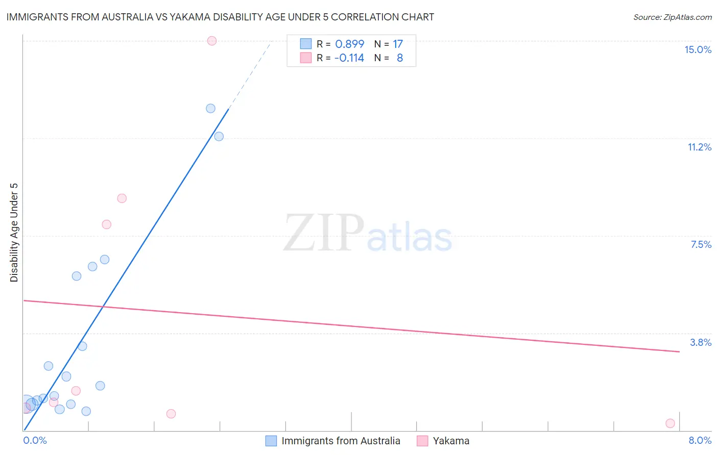 Immigrants from Australia vs Yakama Disability Age Under 5