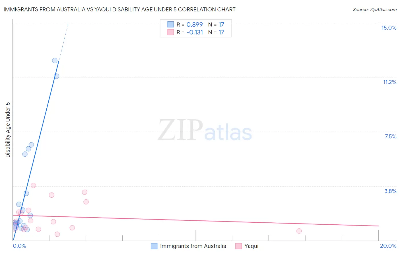Immigrants from Australia vs Yaqui Disability Age Under 5