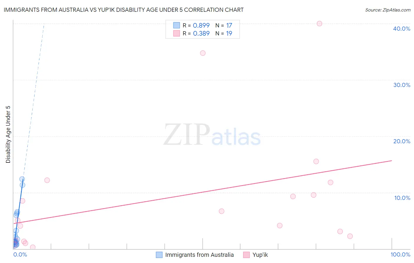 Immigrants from Australia vs Yup'ik Disability Age Under 5