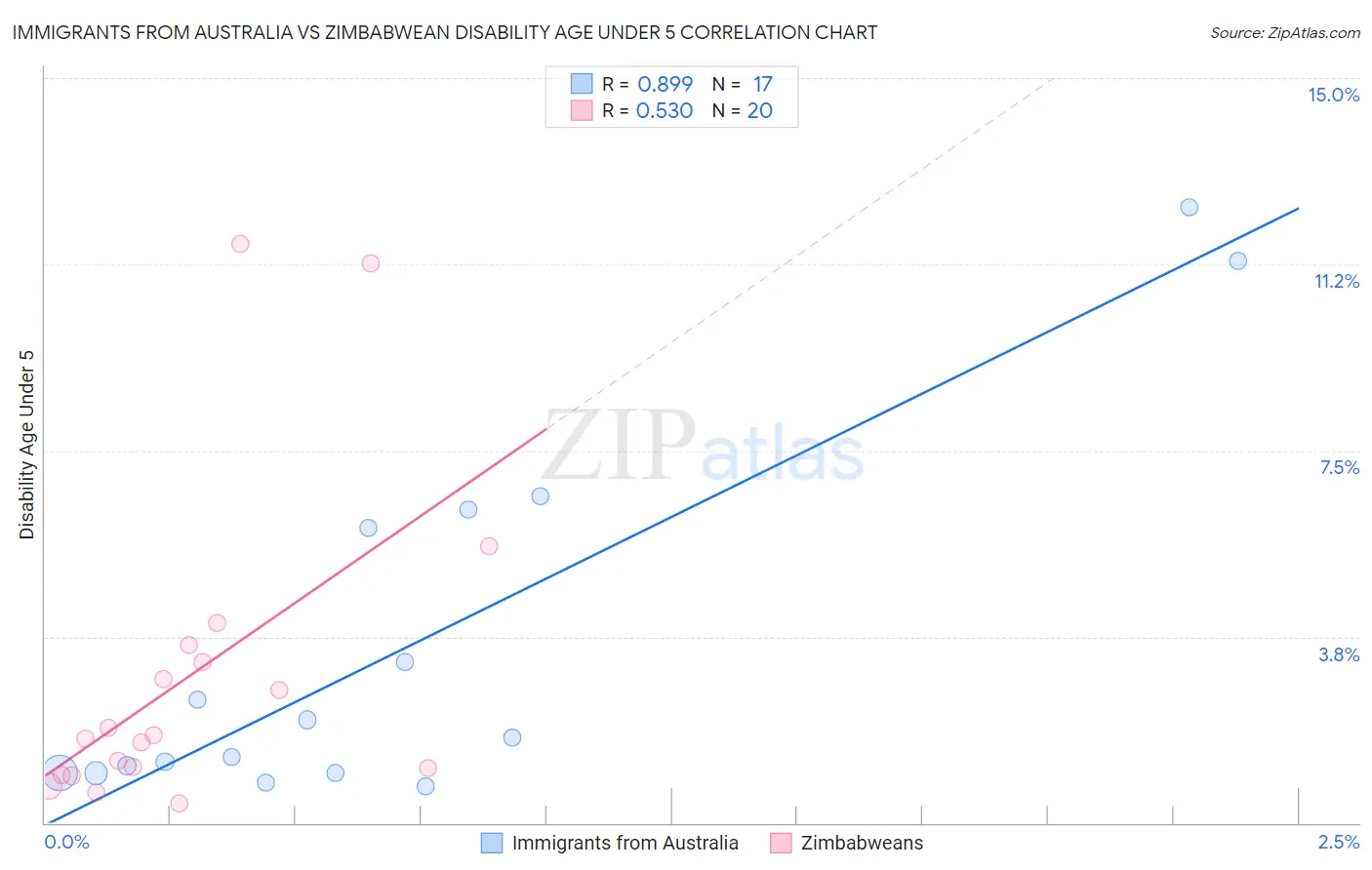 Immigrants from Australia vs Zimbabwean Disability Age Under 5