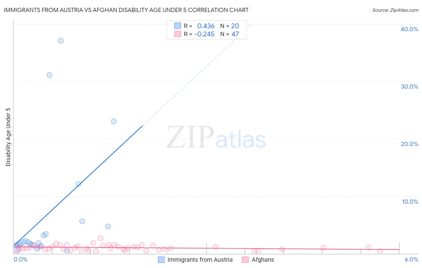 Immigrants from Austria vs Afghan Disability Age Under 5