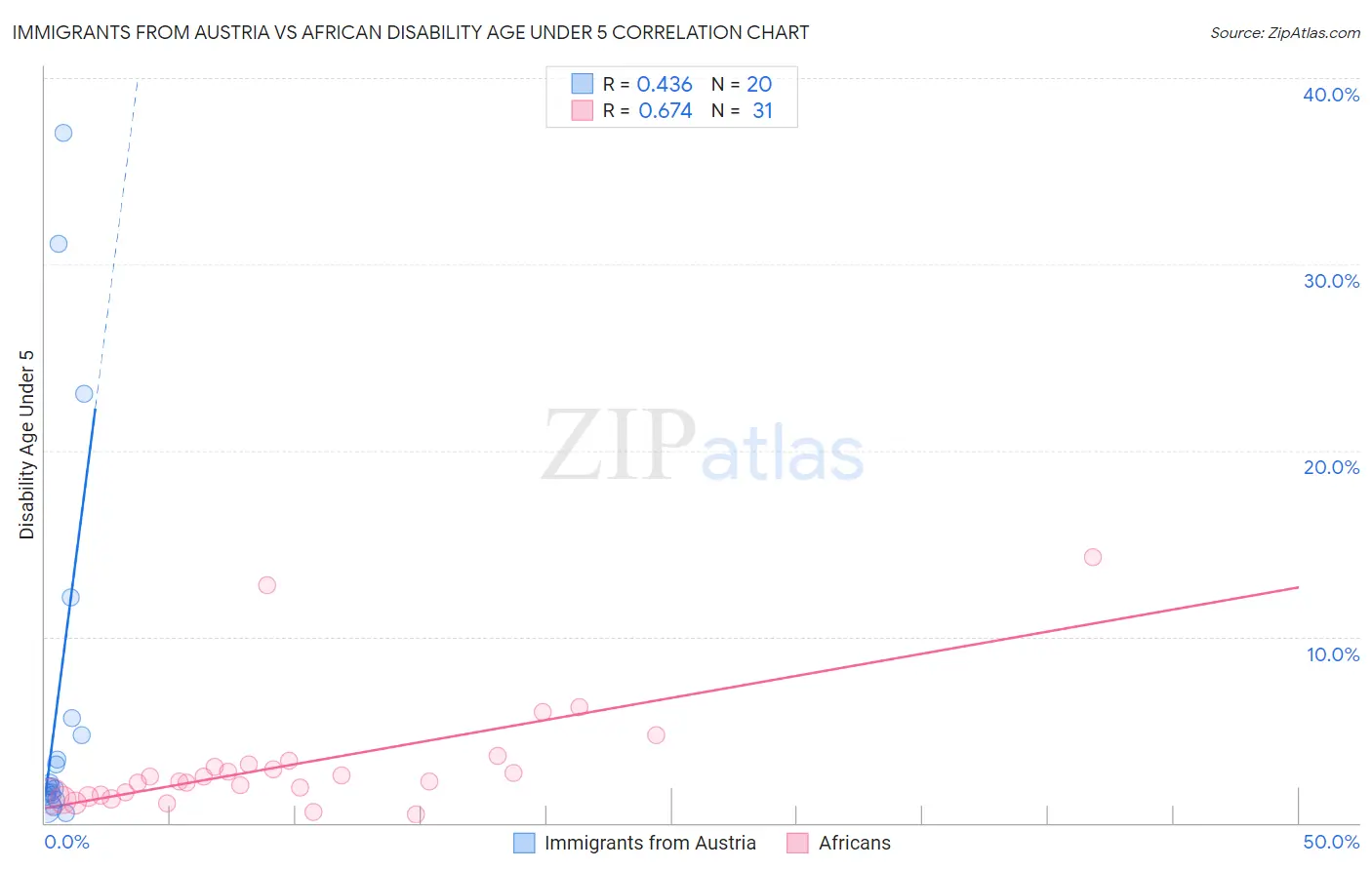 Immigrants from Austria vs African Disability Age Under 5