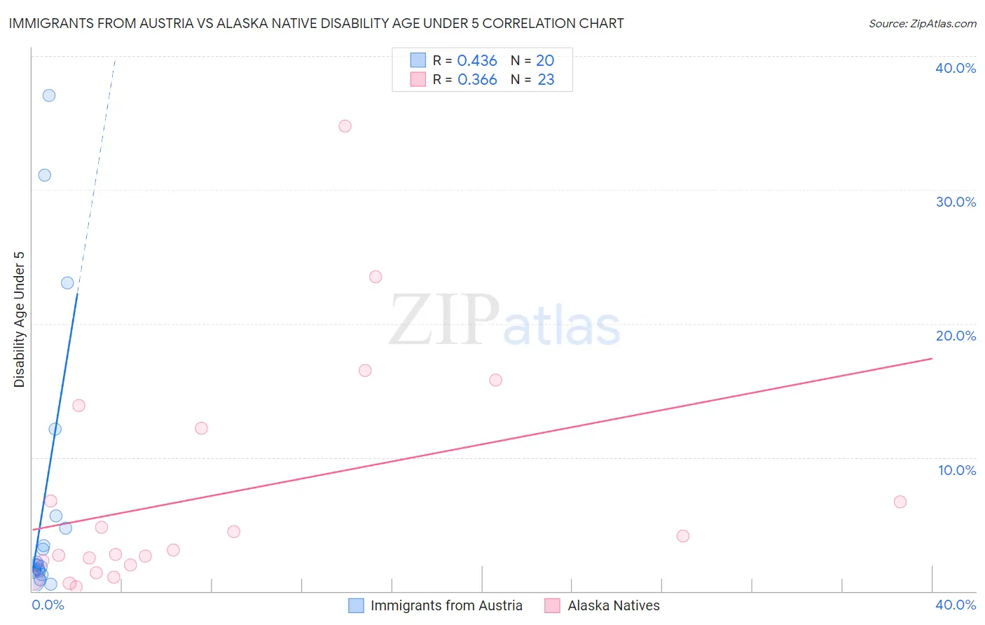 Immigrants from Austria vs Alaska Native Disability Age Under 5