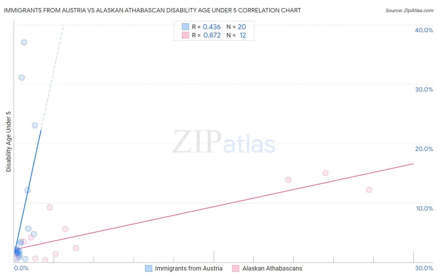Immigrants from Austria vs Alaskan Athabascan Disability Age Under 5