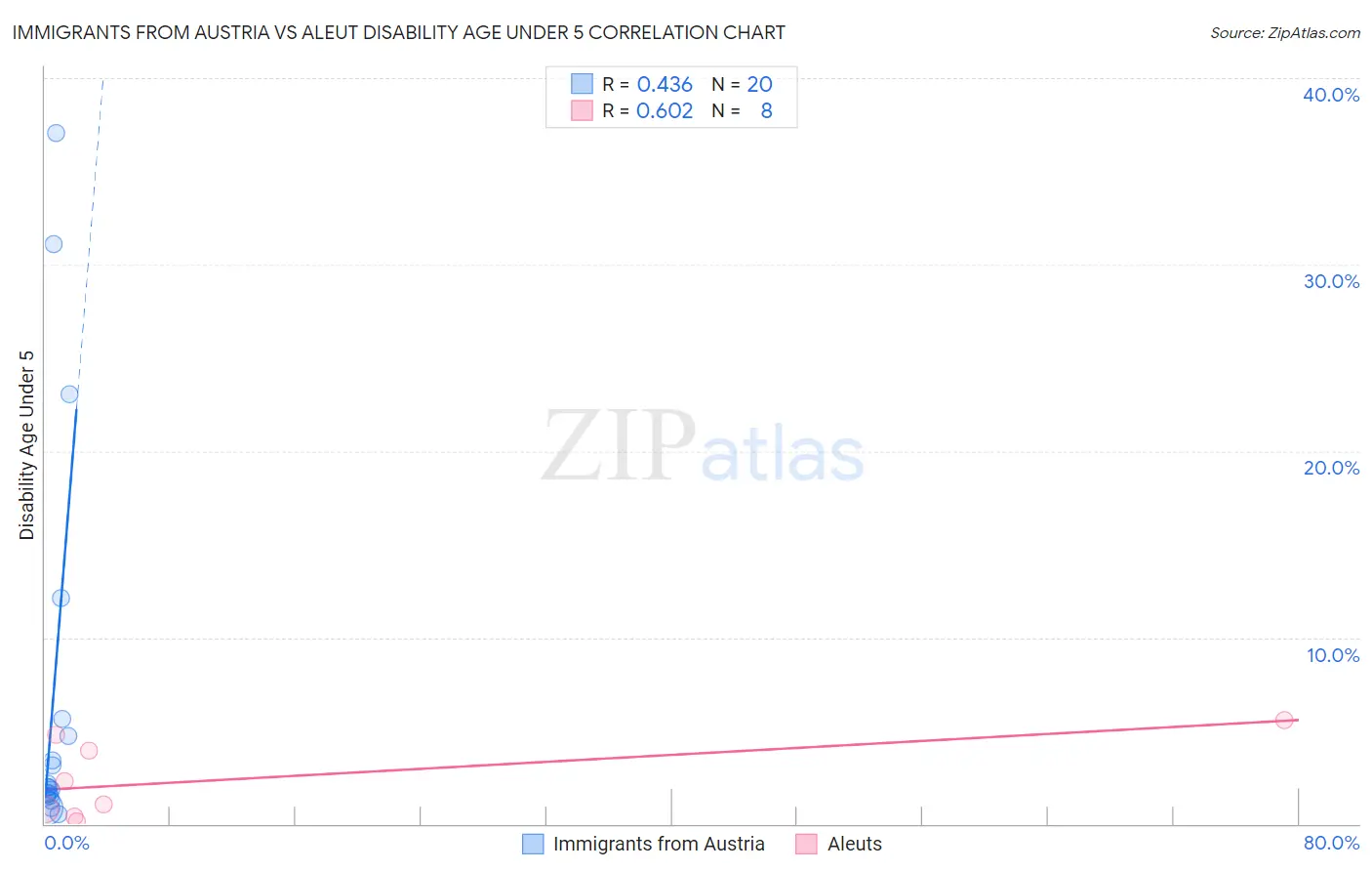Immigrants from Austria vs Aleut Disability Age Under 5
