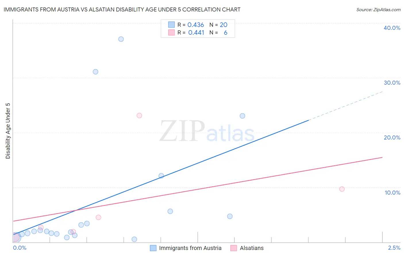Immigrants from Austria vs Alsatian Disability Age Under 5