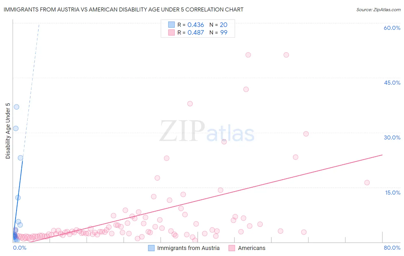 Immigrants from Austria vs American Disability Age Under 5