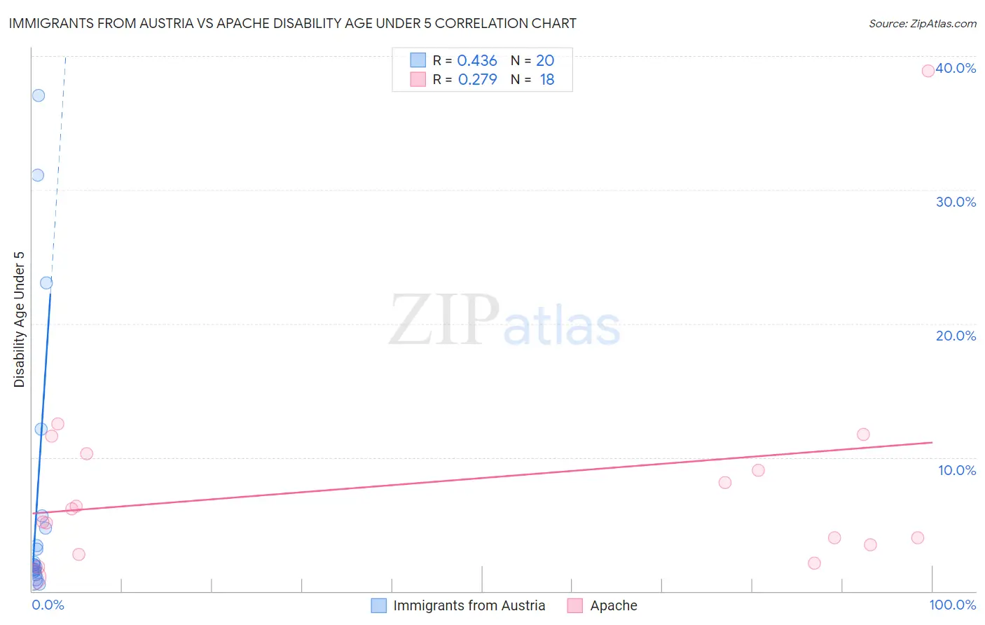 Immigrants from Austria vs Apache Disability Age Under 5